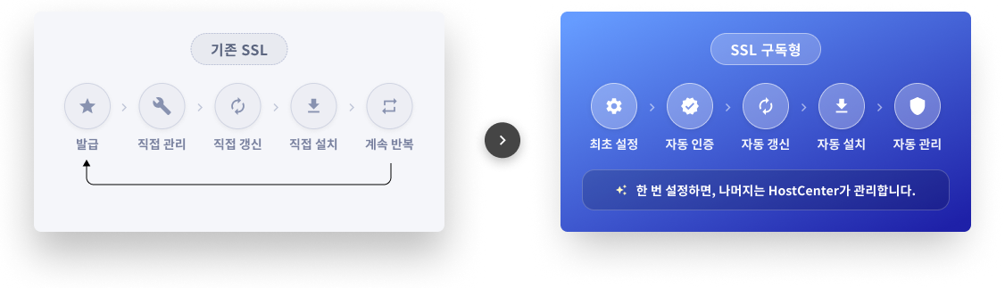ssl 인증서가 만료되었습니다. 연결이 비공개로 설정되어 있지 않습니다.